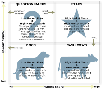 BCG Matrix